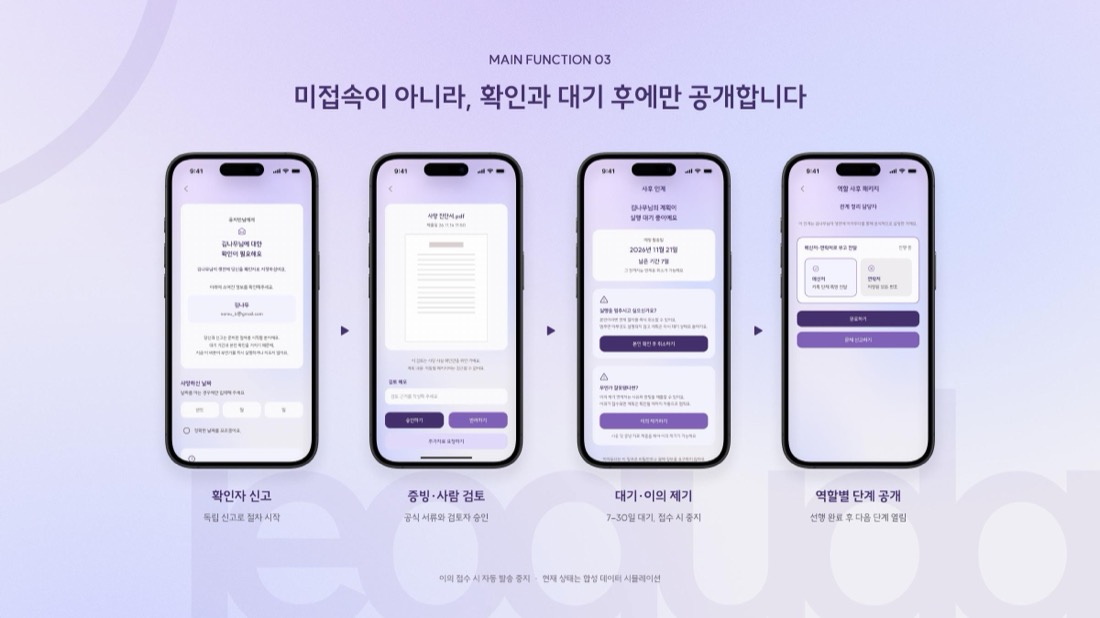 확인자 신고 → 증빙 검토 → 대기 → 역할별 공개